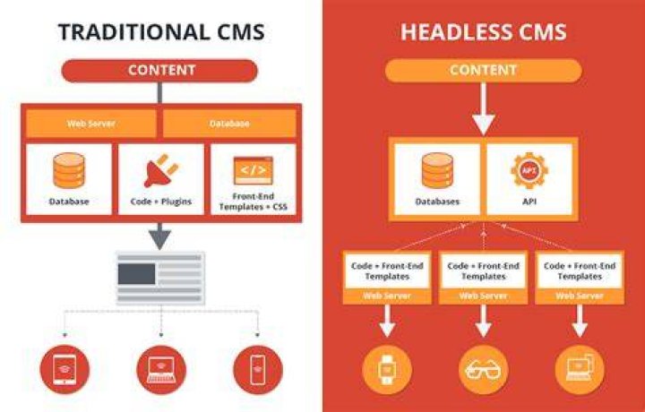 What is headless cms?