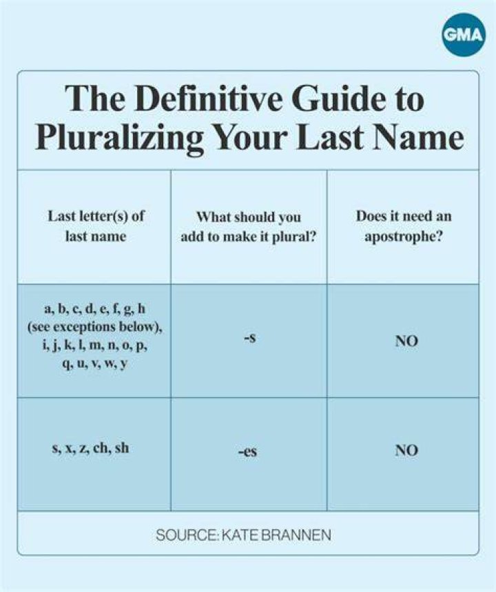When pluralizing a last name?