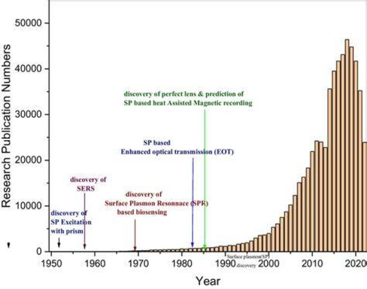 Which are published annually?